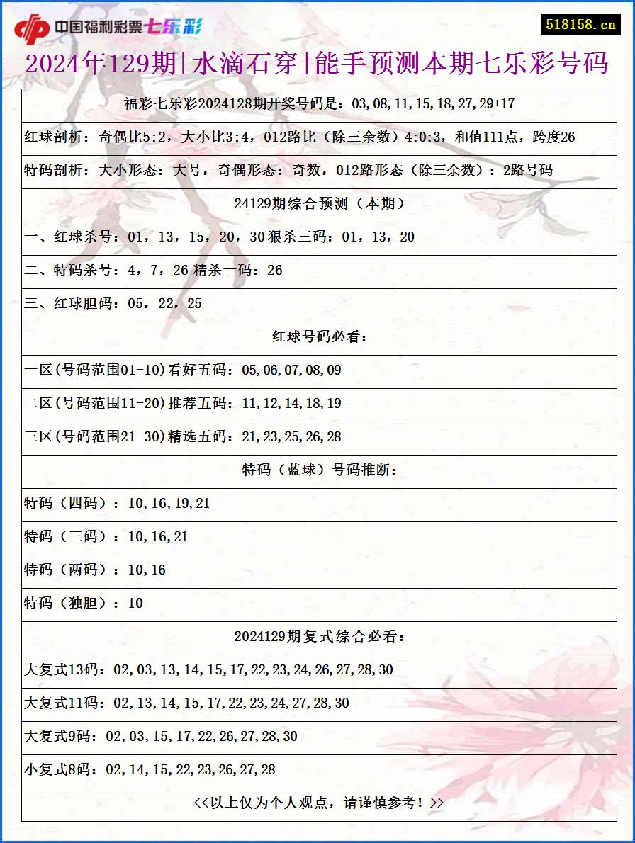 2024年129期[水滴石穿]能手预测本期七乐彩号码