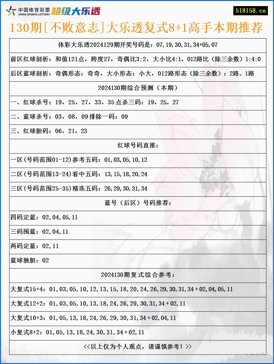 130期[不败意志]大乐透复式8+1高手本期推荐