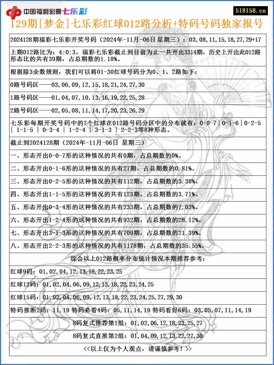 129期[梦金]七乐彩红球012路分析+特码号码独家报号