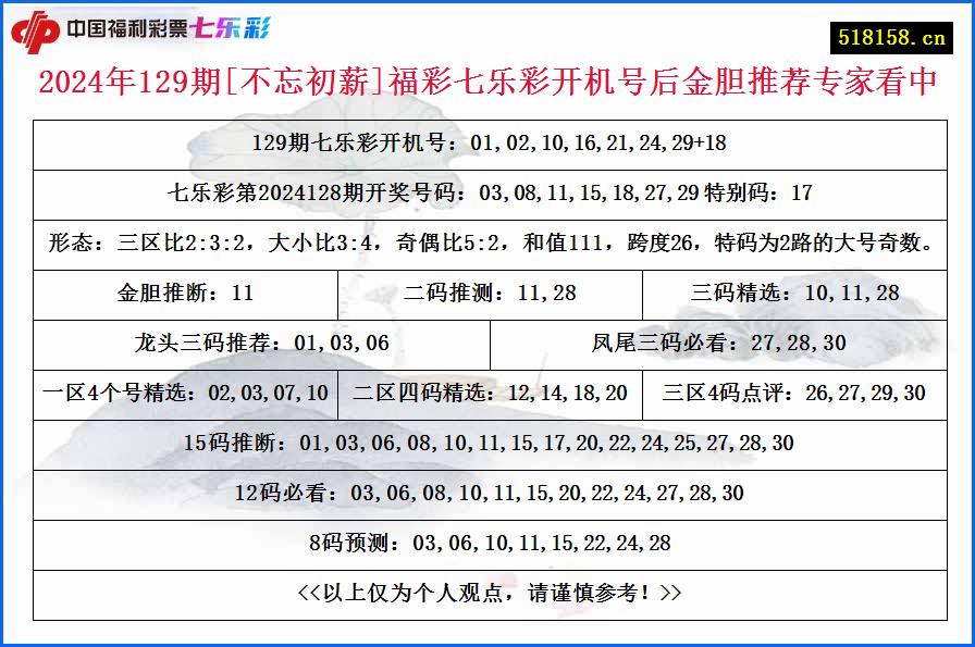 2024年129期[不忘初薪]福彩七乐彩开机号后金胆推荐专家看中