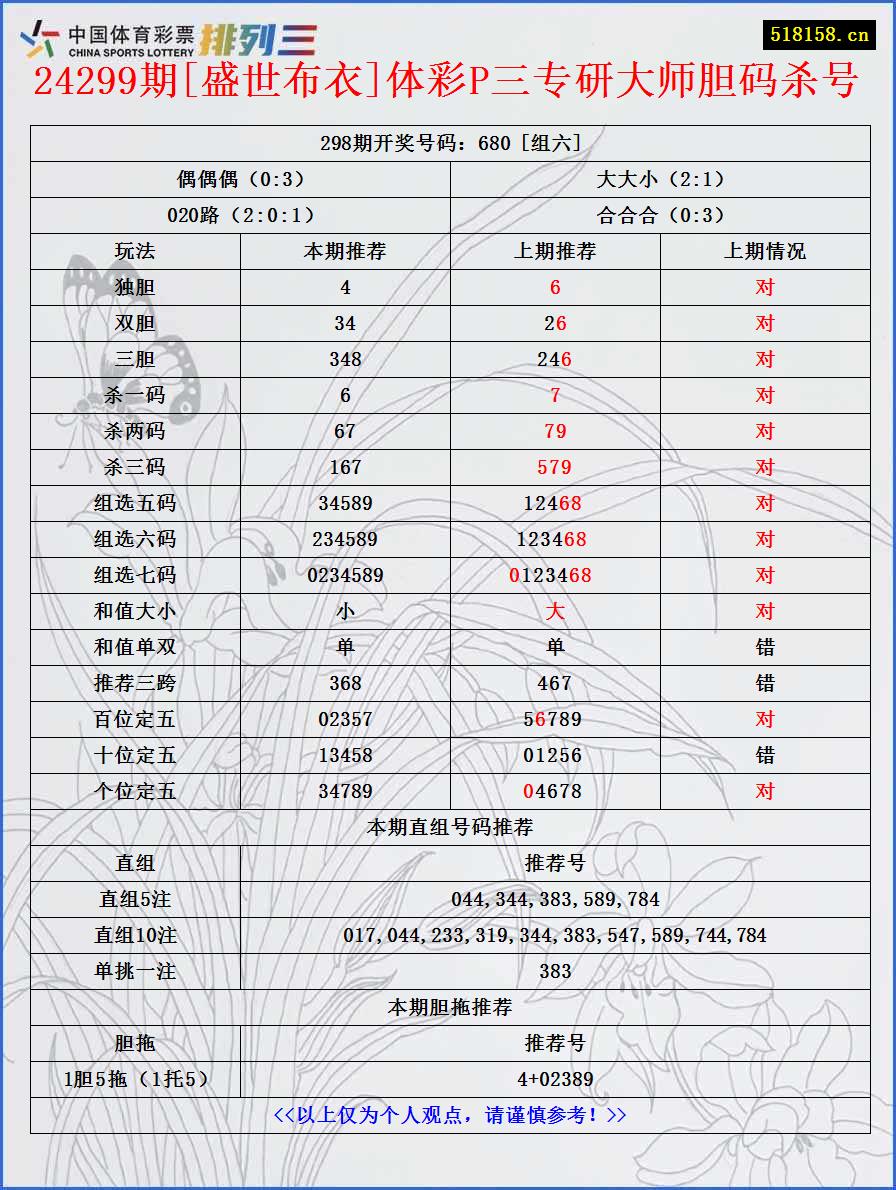 24299期[盛世布衣]体彩P三专研大师胆码杀号