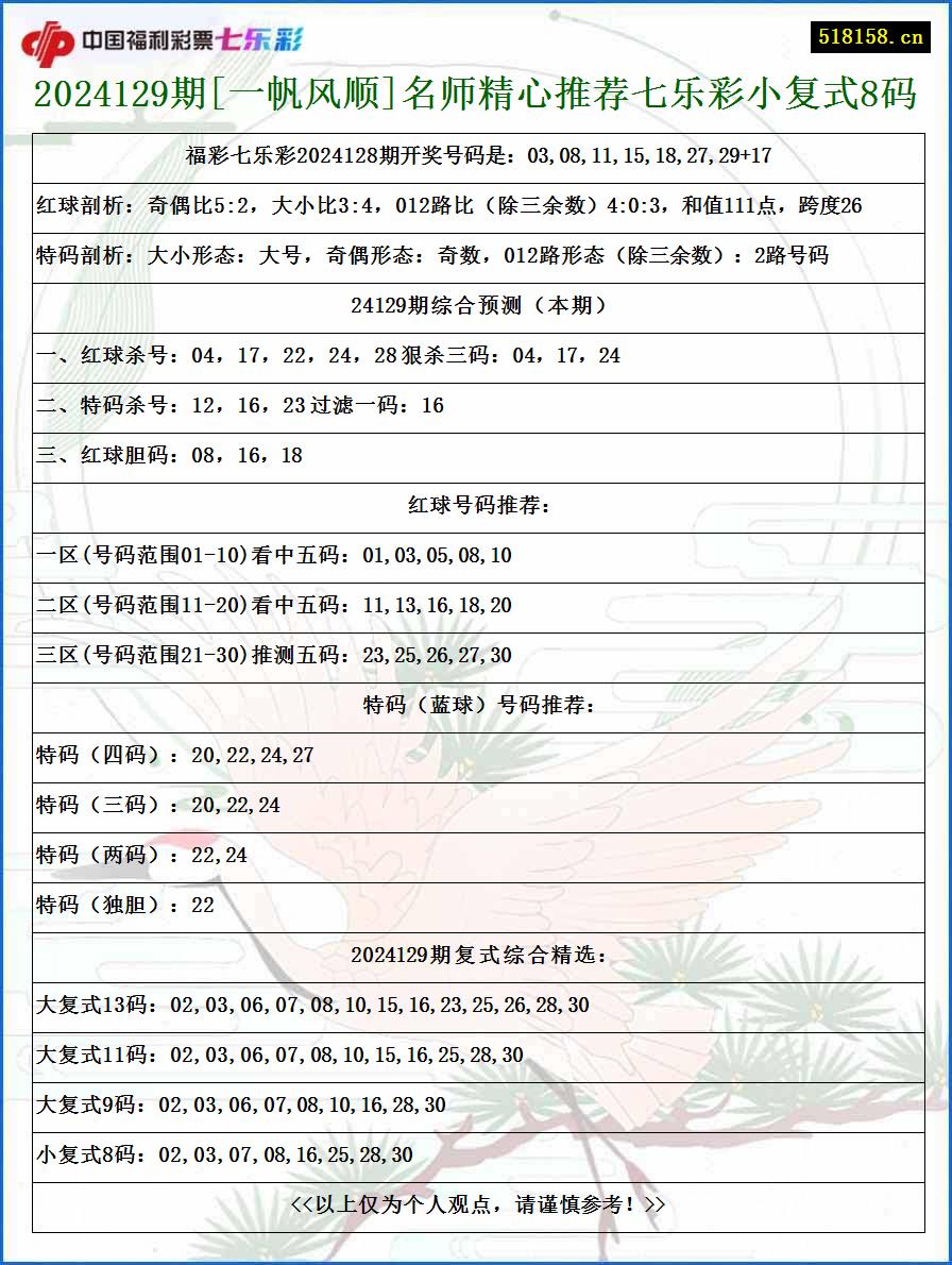 2024129期[一帆风顺]名师精心推荐七乐彩小复式8码