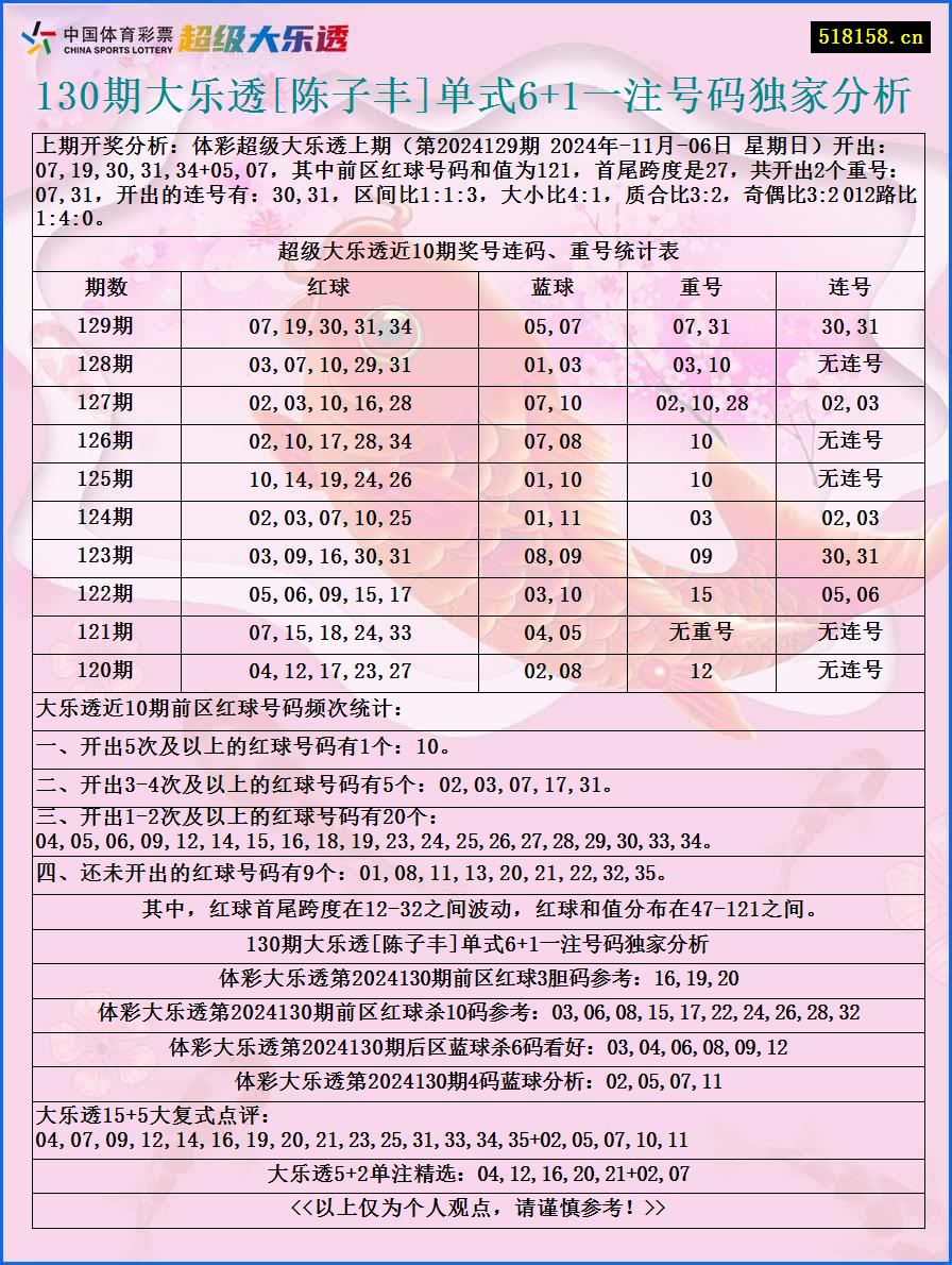 130期大乐透[陈子丰]单式6+1一注号码独家分析