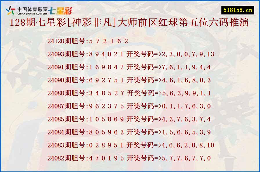 128期七星彩[神彩非凡]大师前区红球第五位六码推演