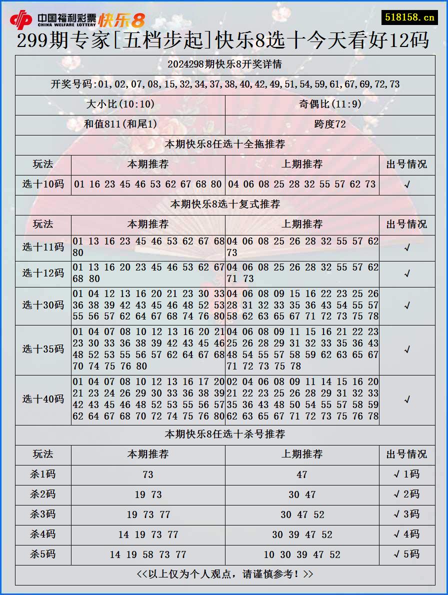 299期专家[五档步起]快乐8选十今天看好12码