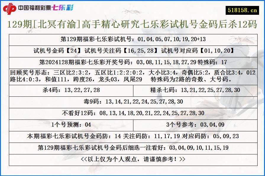 129期[北冥有渝]高手精心研究七乐彩试机号金码后杀12码