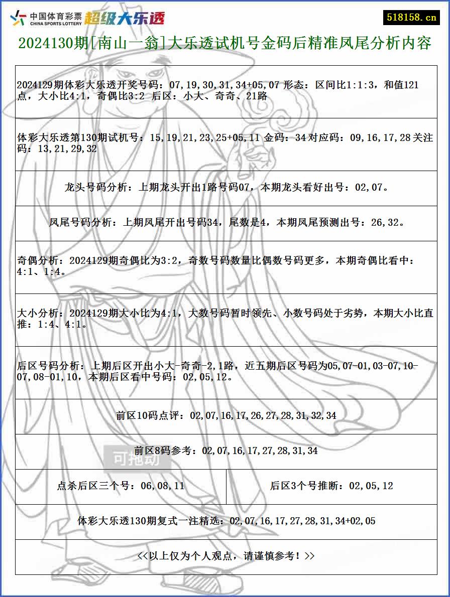 2024130期[南山一翁]大乐透试机号金码后精准凤尾分析内容