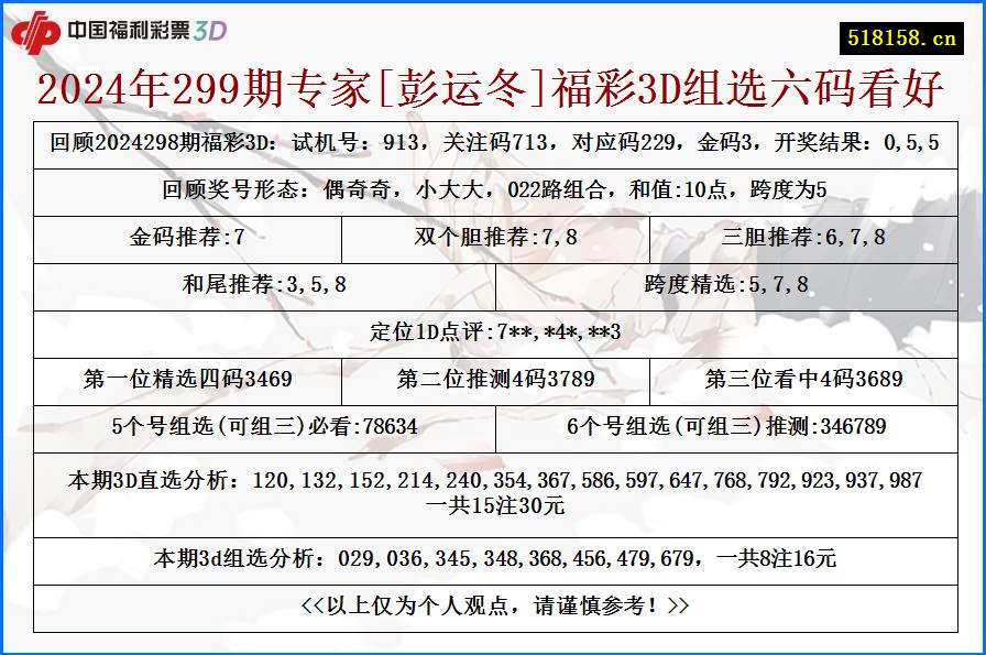 2024年299期专家[彭运冬]福彩3D组选六码看好