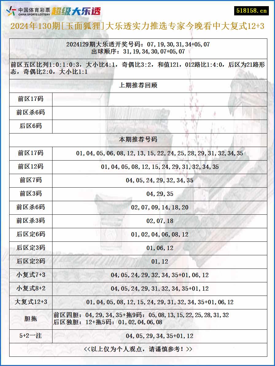 2024年130期[玉面狐狸]大乐透实力推选专家今晚看中大复式12+3