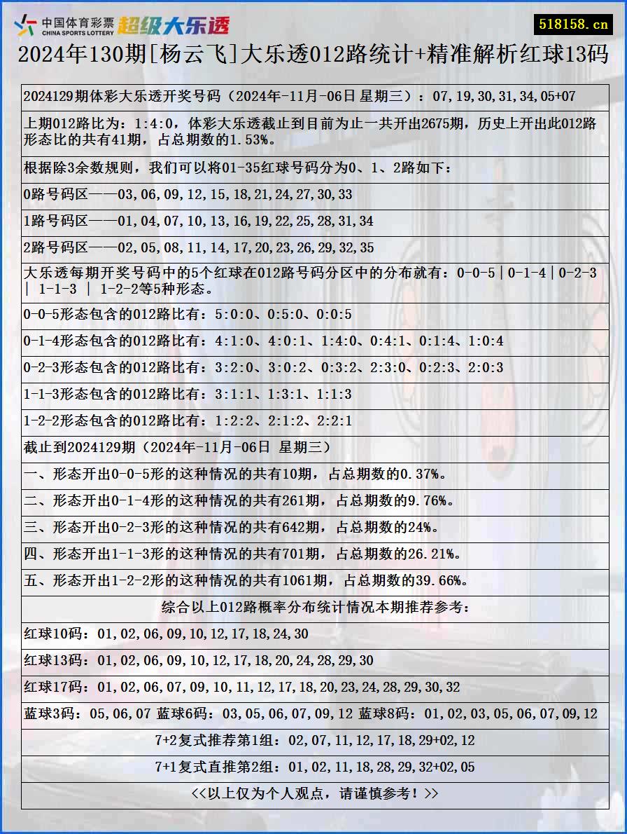 2024年130期[杨云飞]大乐透012路统计+精准解析红球13码