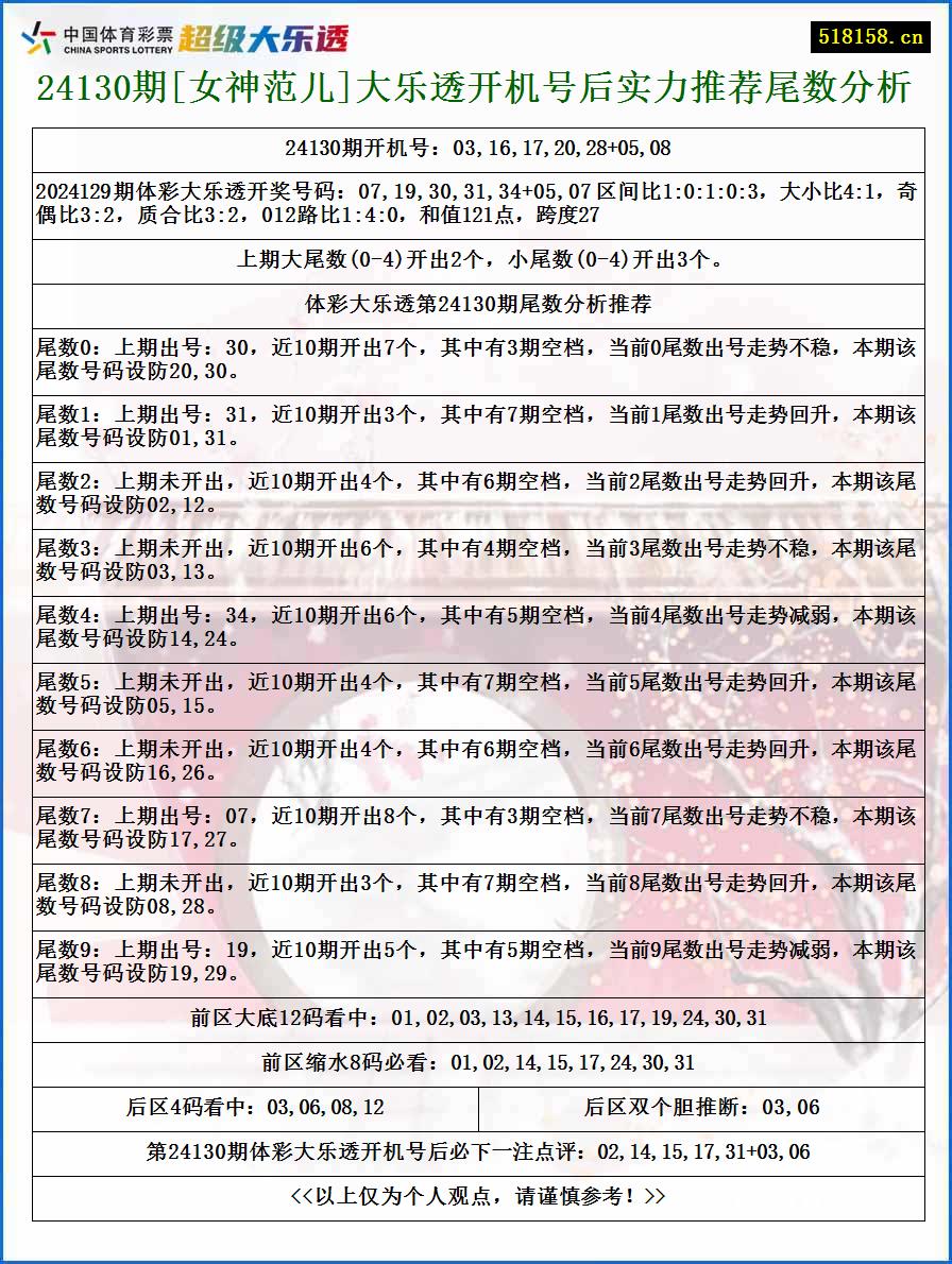 24130期[女神范儿]大乐透开机号后实力推荐尾数分析