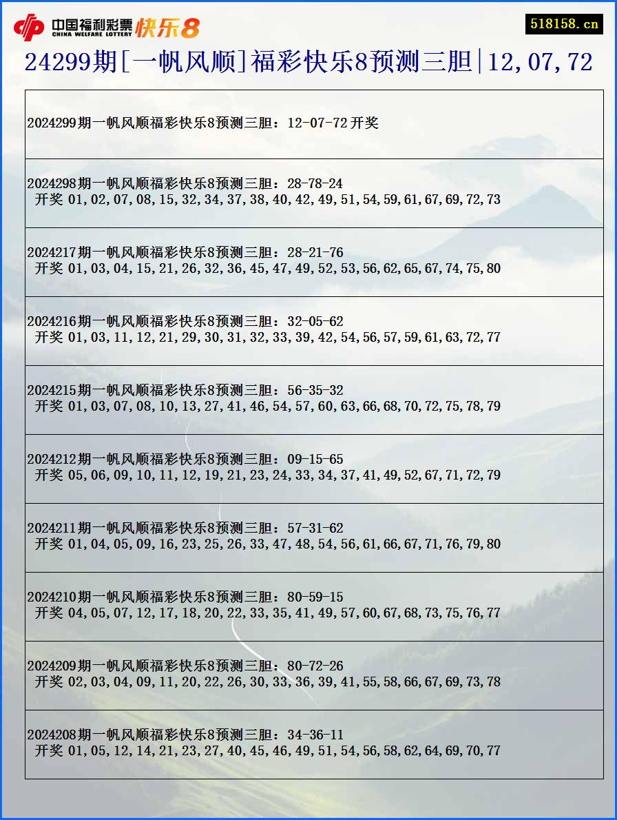 24299期[一帆风顺]福彩快乐8预测三胆|12,07,72