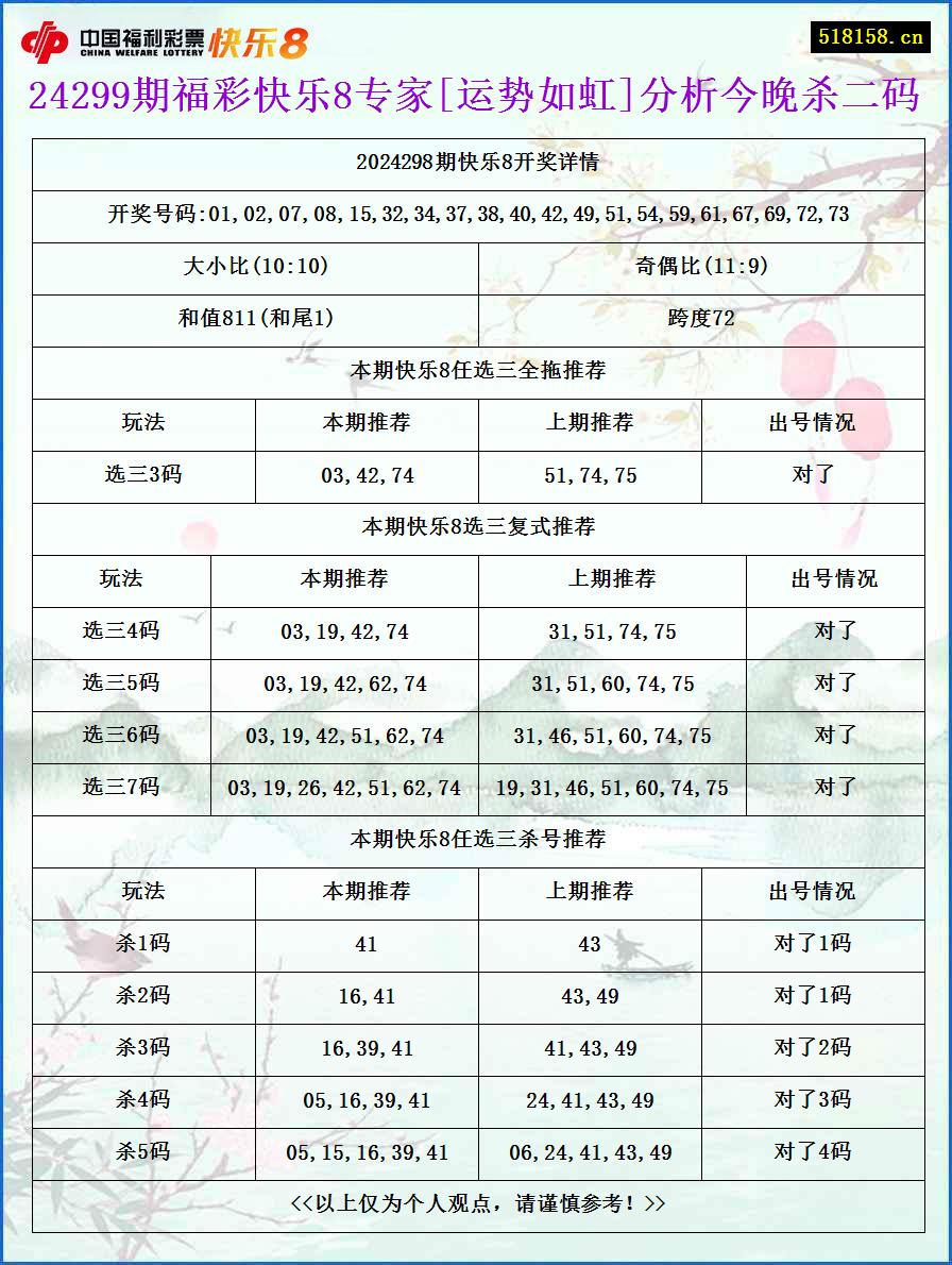 24299期福彩快乐8专家[运势如虹]分析今晚杀二码