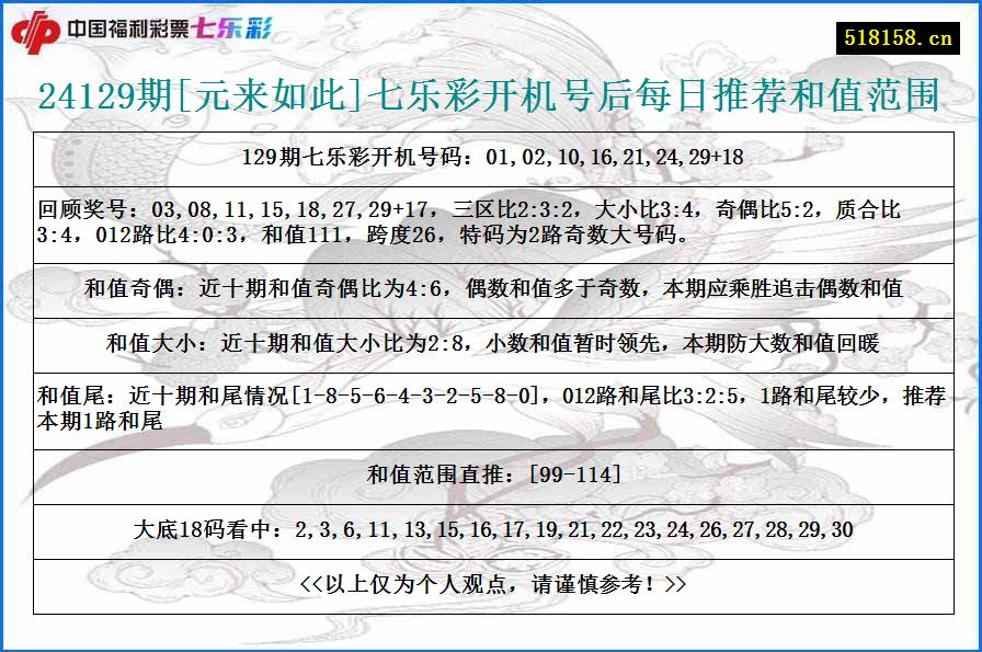 24129期[元来如此]七乐彩开机号后每日推荐和值范围