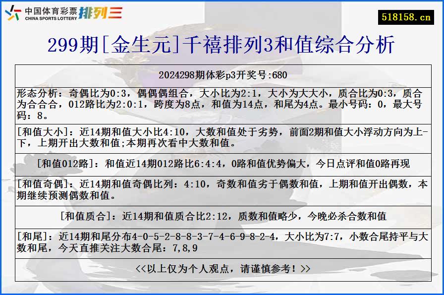 299期[金生元]千禧排列3和值综合分析