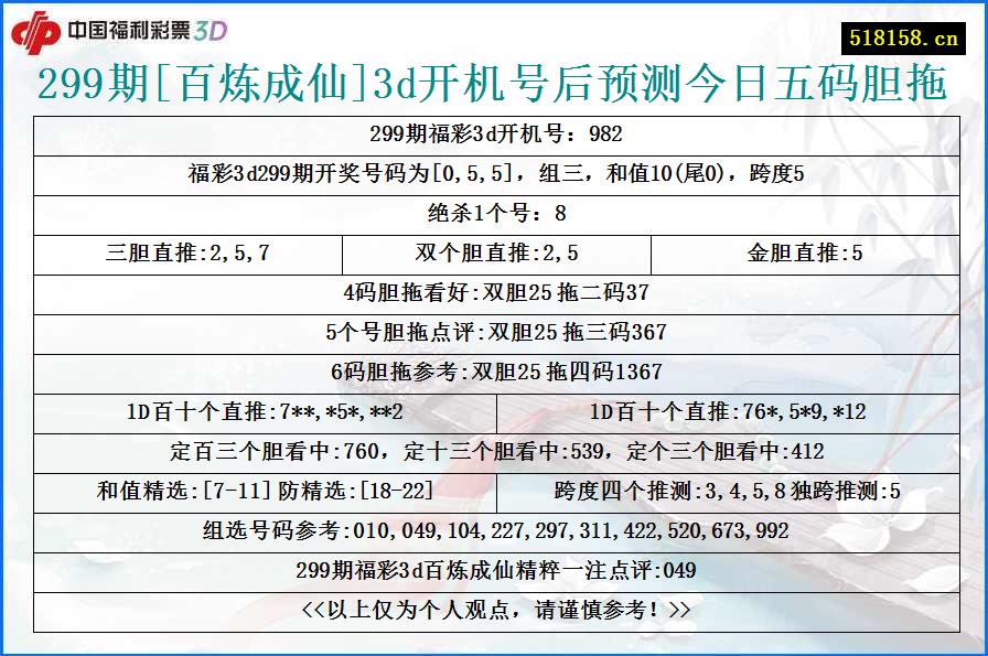 299期[百炼成仙]3d开机号后预测今日五码胆拖