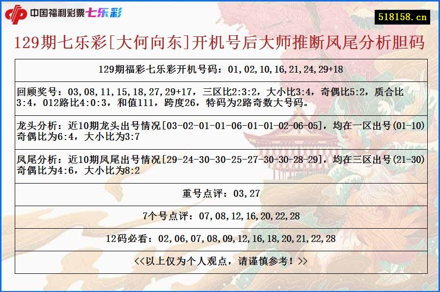 129期七乐彩[大何向东]开机号后大师推断凤尾分析胆码