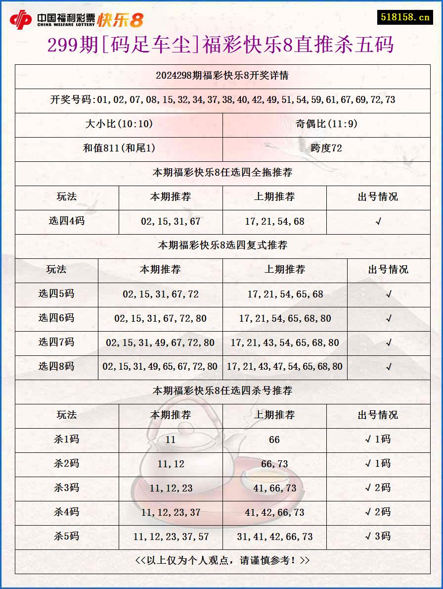 299期[码足车尘]福彩快乐8直推杀五码