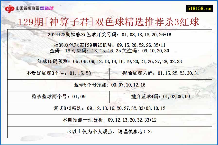 129期[神算子君]双色球精选推荐杀3红球