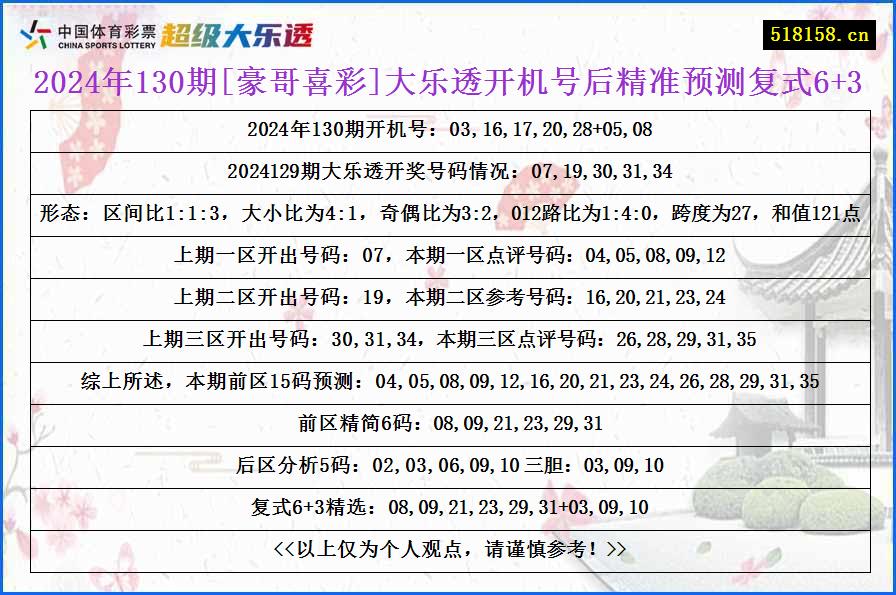 2024年130期[豪哥喜彩]大乐透开机号后精准预测复式6+3