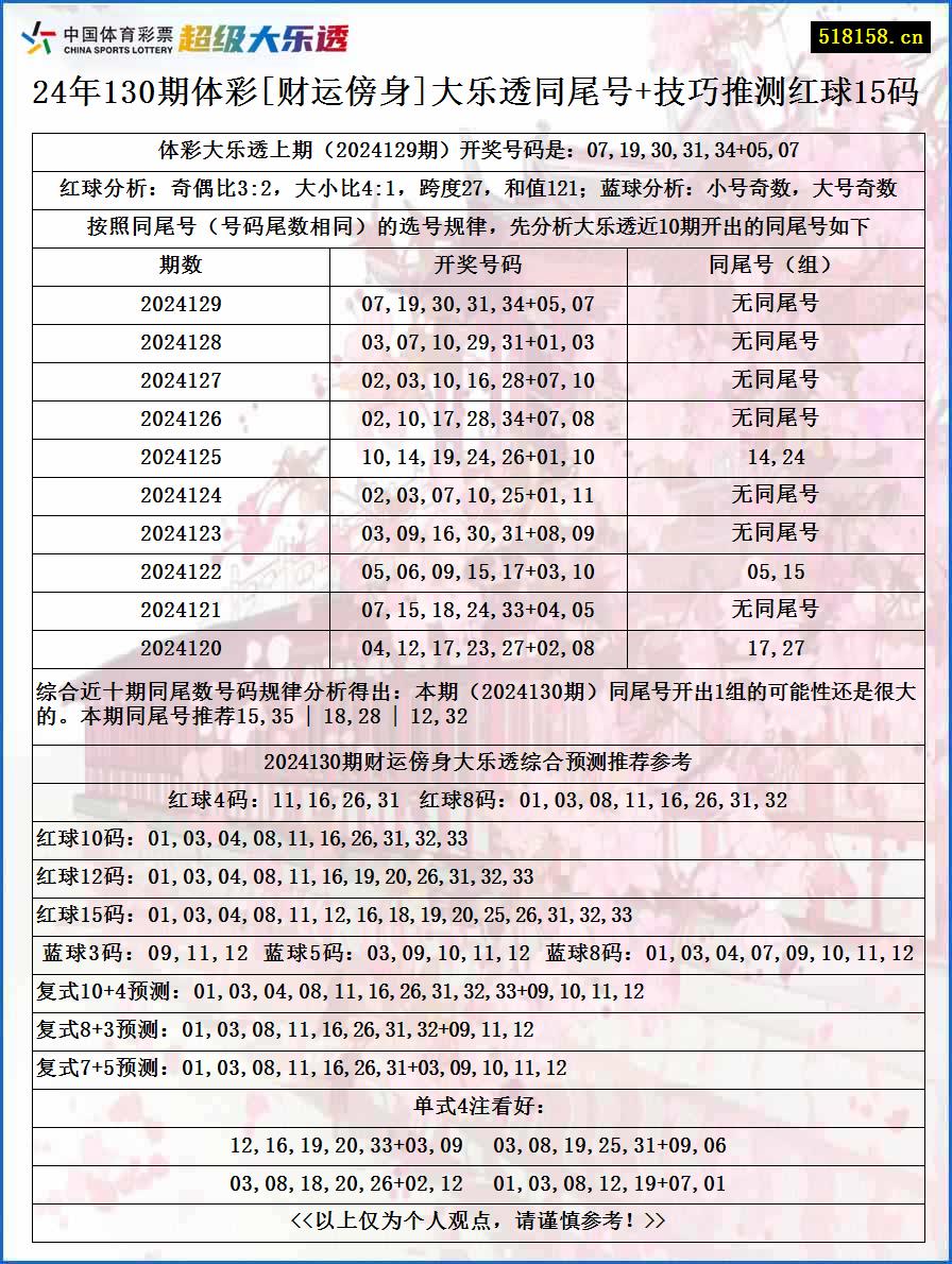 24年130期体彩[财运傍身]大乐透同尾号+技巧推测红球15码