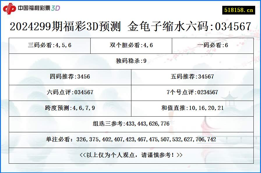 2024299期福彩3D预测 金龟子缩水六码:034567