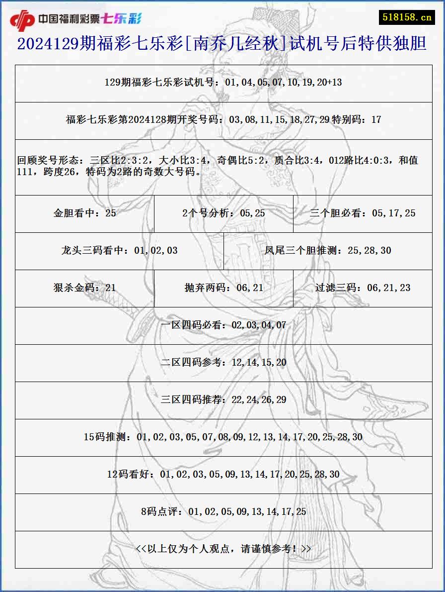 2024129期福彩七乐彩[南乔几经秋]试机号后特供独胆