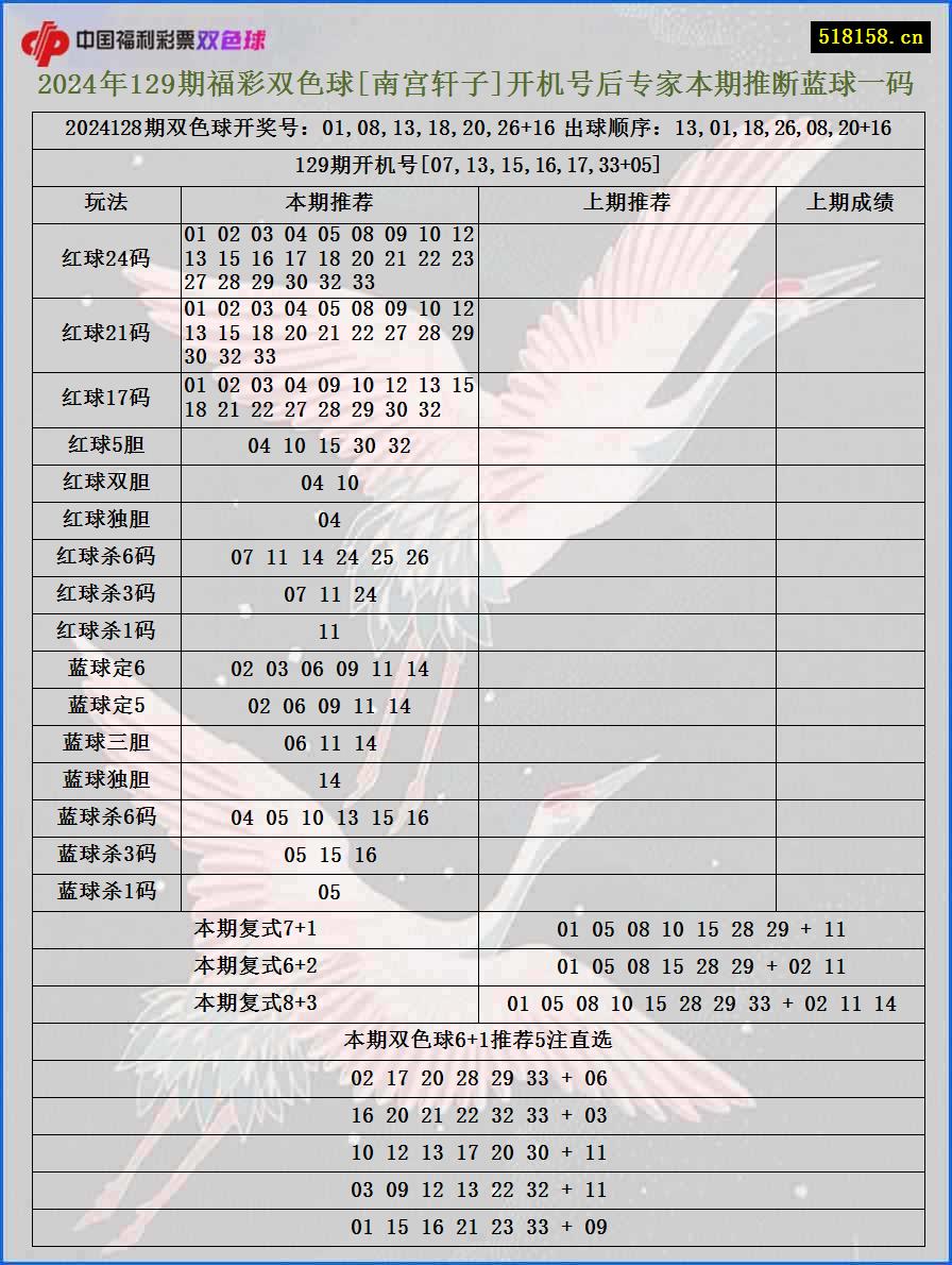 2024年129期福彩双色球[南宫轩子]开机号后专家本期推断蓝球一码