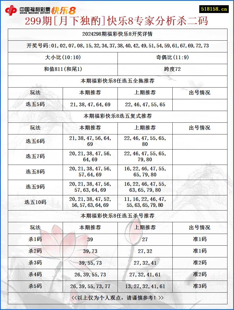 299期[月下独酌]快乐8专家分析杀二码