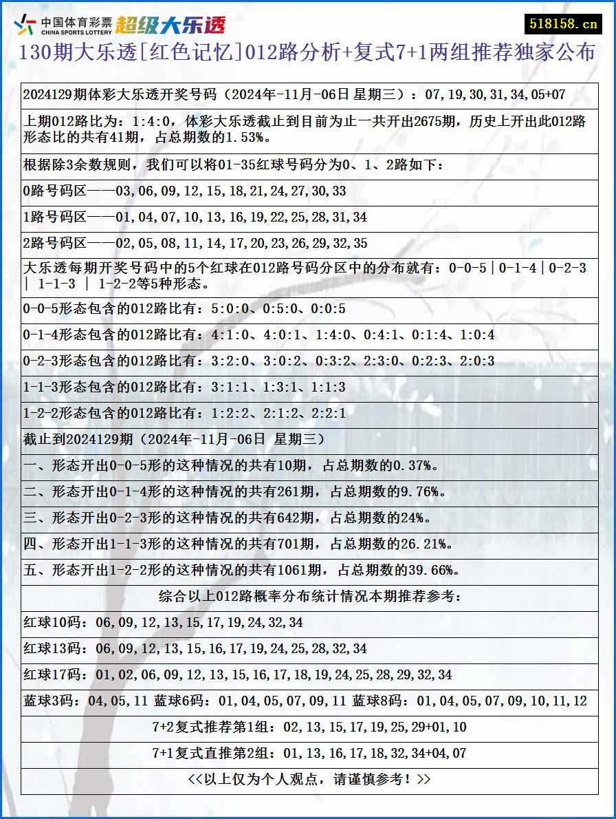 130期大乐透[红色记忆]012路分析+复式7+1两组推荐独家公布