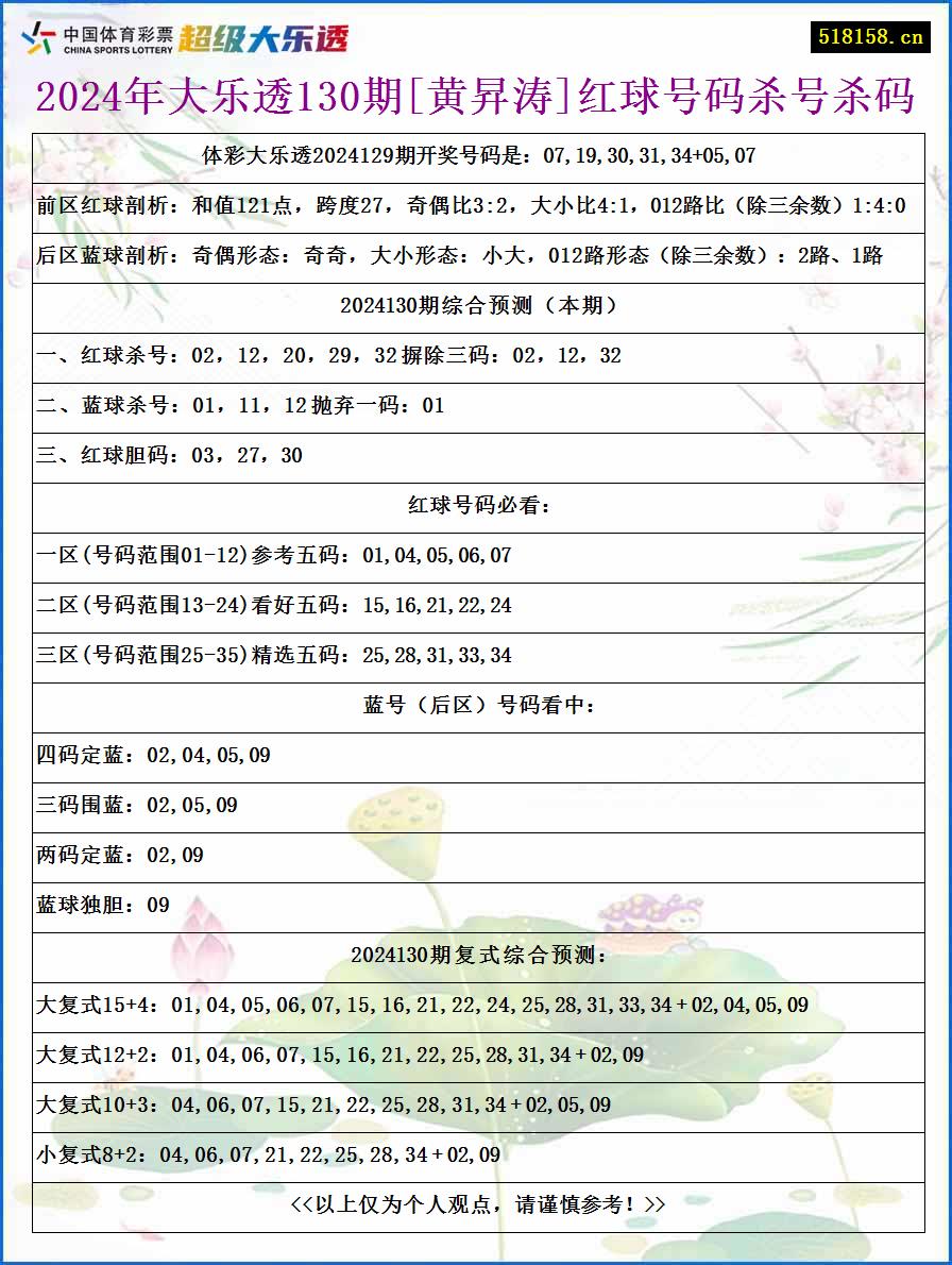 2024年大乐透130期[黄昇涛]红球号码杀号杀码