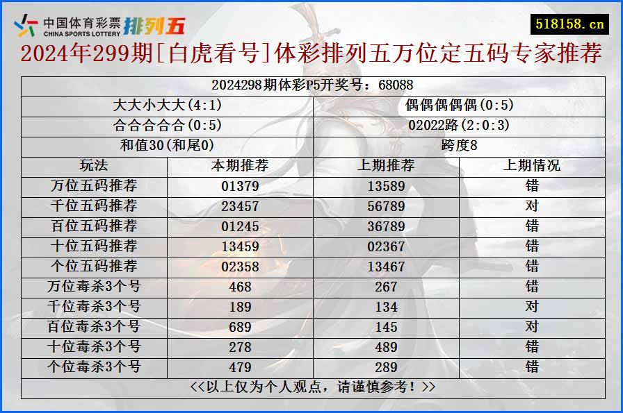 2024年299期[白虎看号]体彩排列五万位定五码专家推荐