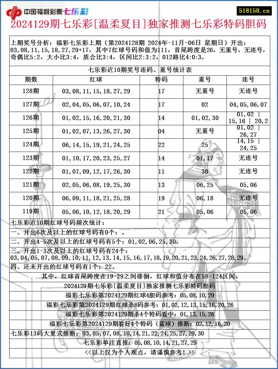 2024129期七乐彩[温柔夏目]独家推测七乐彩特码胆码