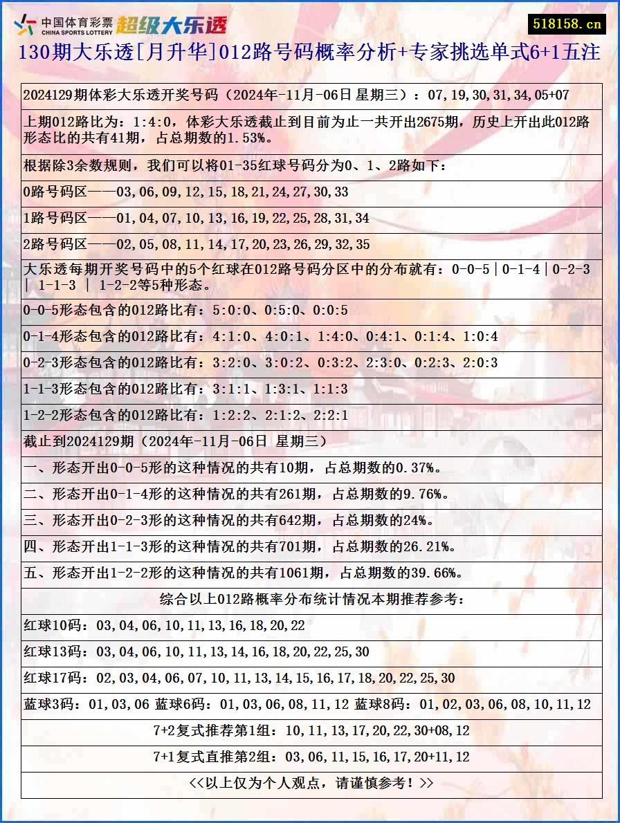 130期大乐透[月升华]012路号码概率分析+专家挑选单式6+1五注