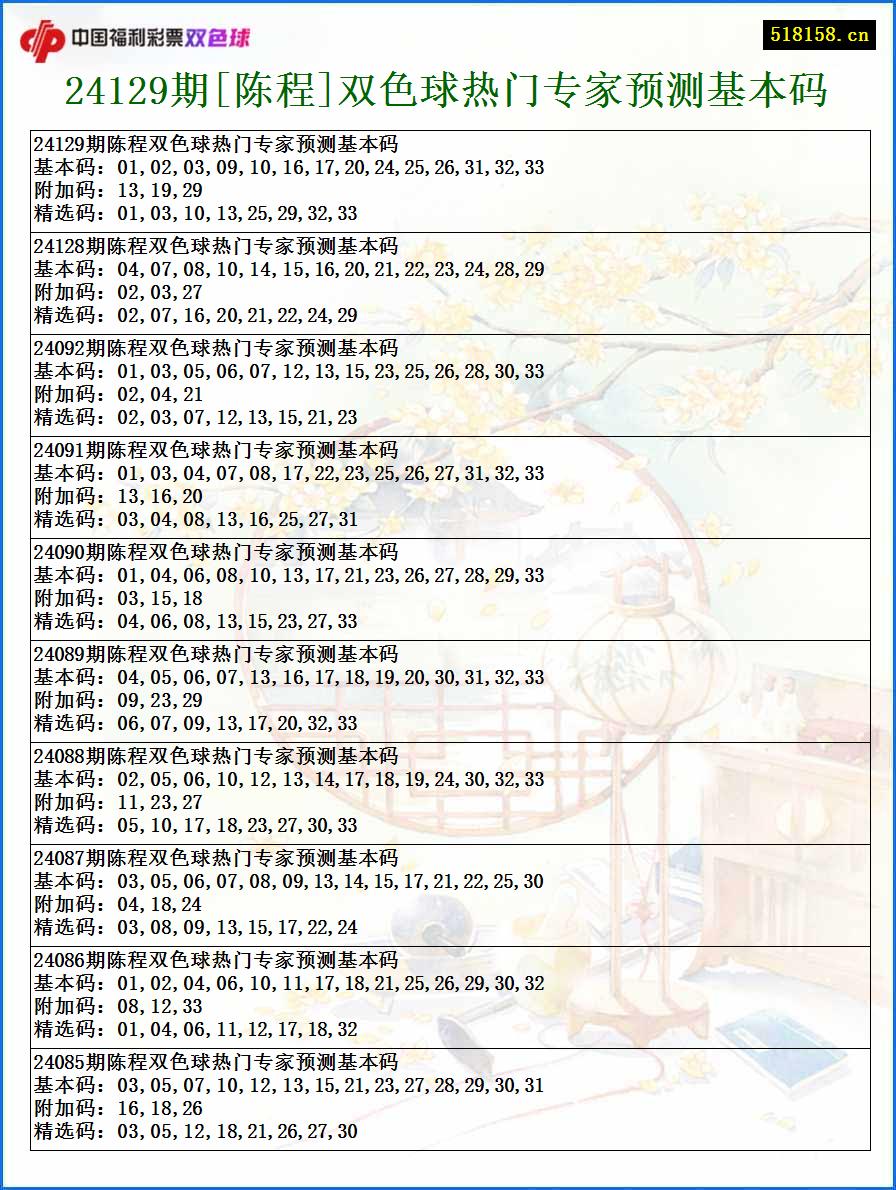 24129期[陈程]双色球热门专家预测基本码