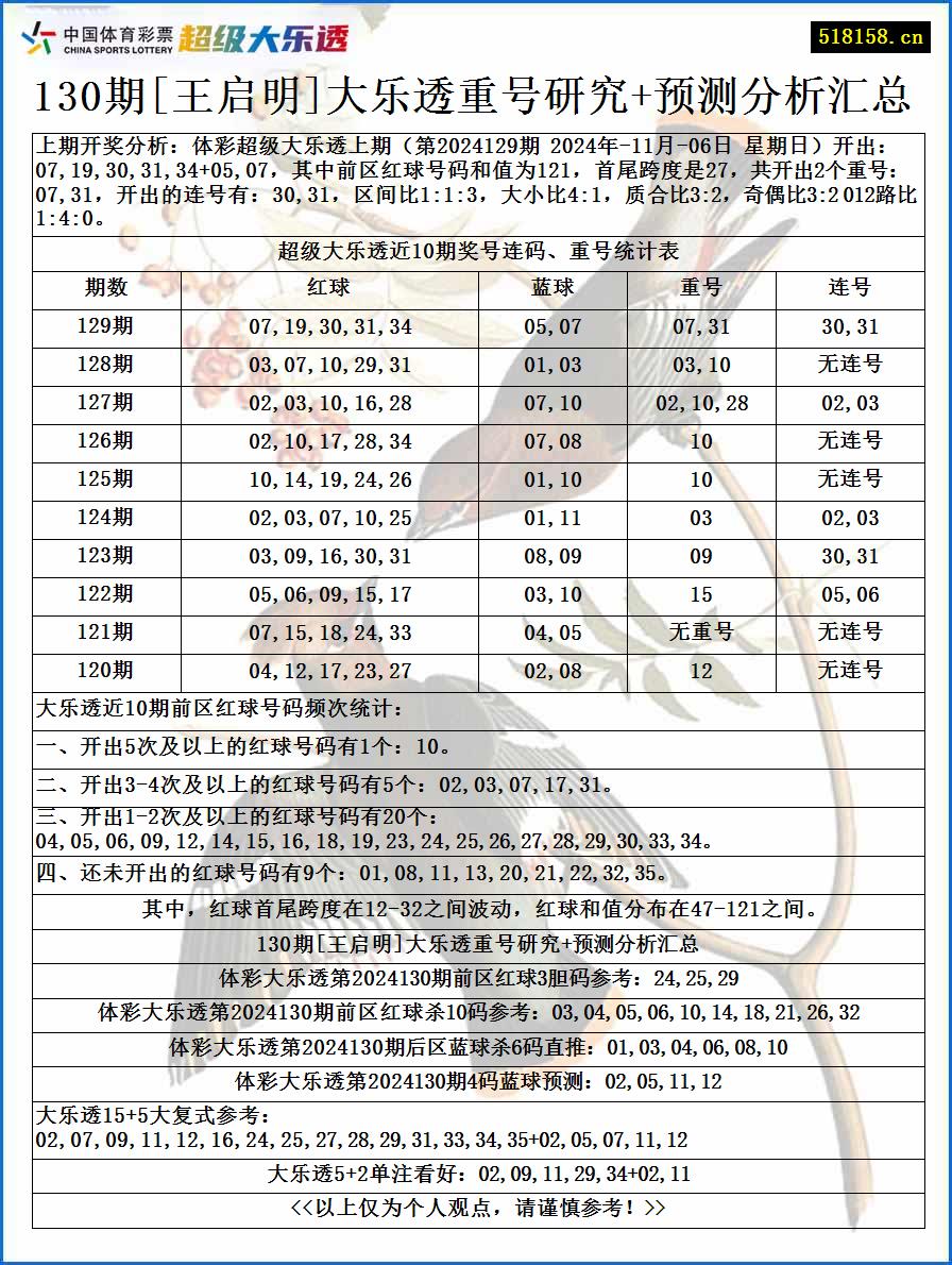 130期[王启明]大乐透重号研究+预测分析汇总