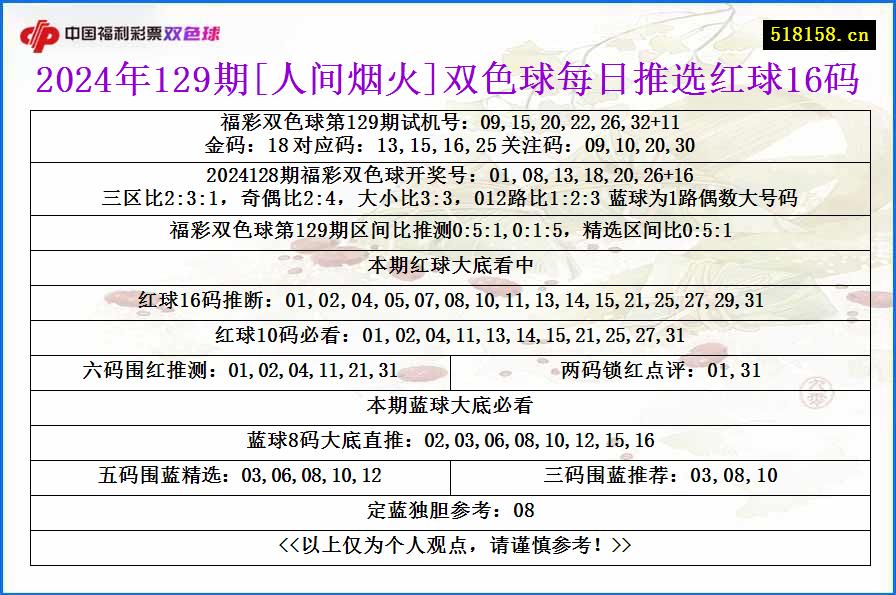 2024年129期[人间烟火]双色球每日推选红球16码