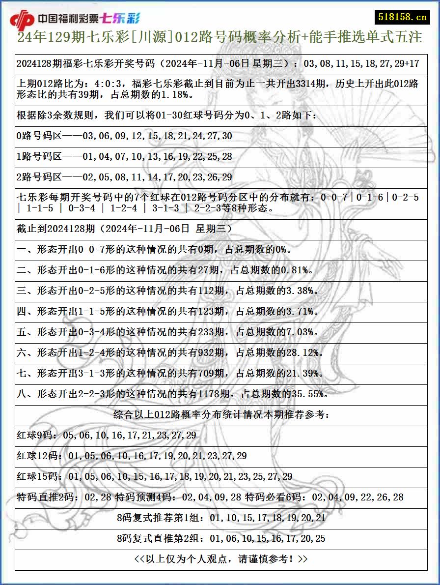 24年129期七乐彩[川源]012路号码概率分析+能手推选单式五注