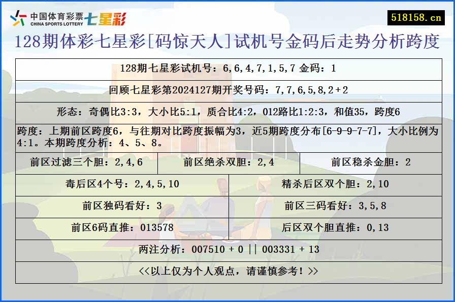 128期体彩七星彩[码惊天人]试机号金码后走势分析跨度