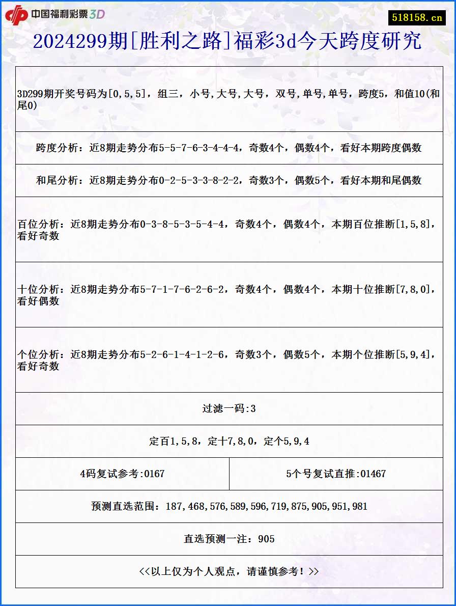 2024299期[胜利之路]福彩3d今天跨度研究