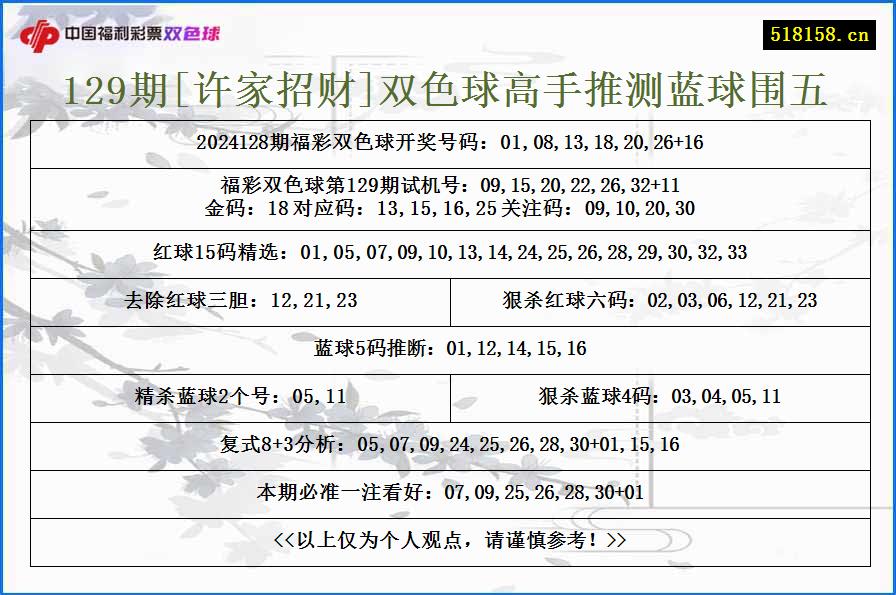 129期[许家招财]双色球高手推测蓝球围五