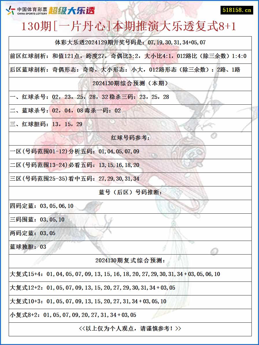 130期[一片丹心]本期推演大乐透复式8+1