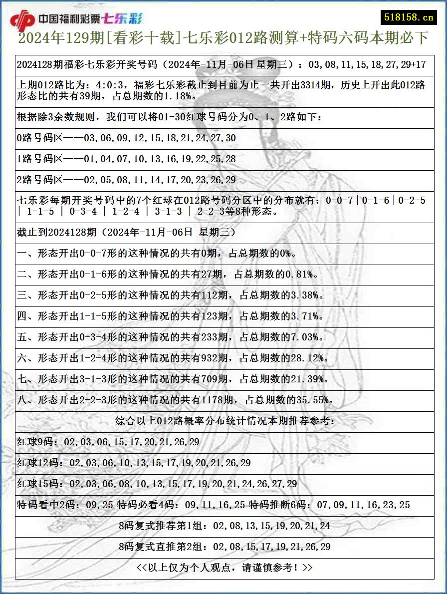 2024年129期[看彩十载]七乐彩012路测算+特码六码本期必下