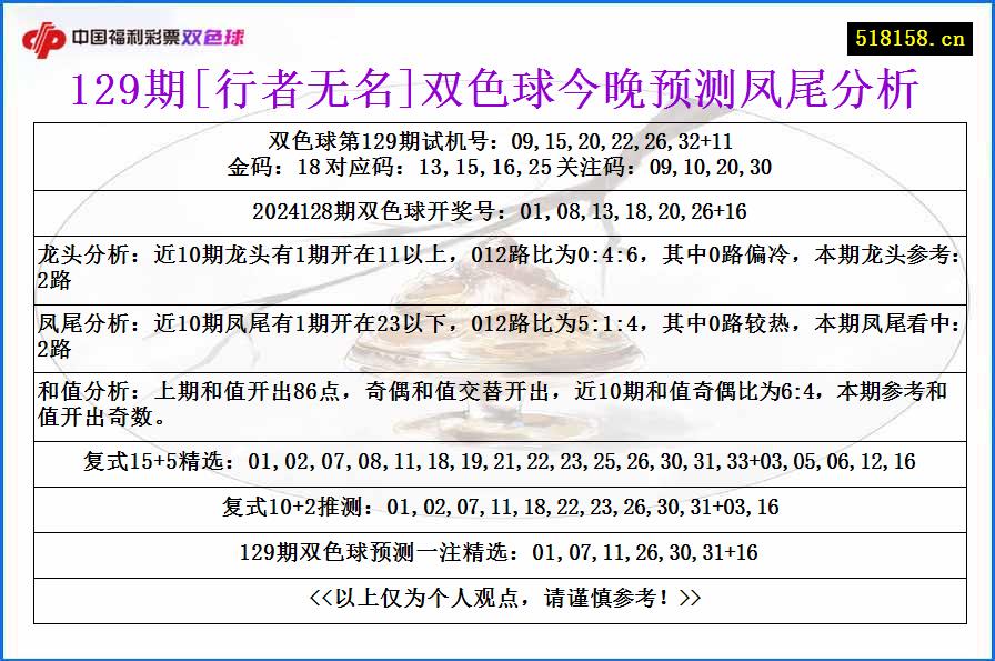 129期[行者无名]双色球今晚预测凤尾分析