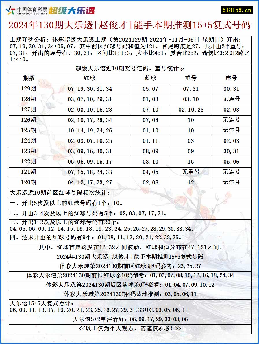 2024年130期大乐透[赵俊才]能手本期推测15+5复式号码