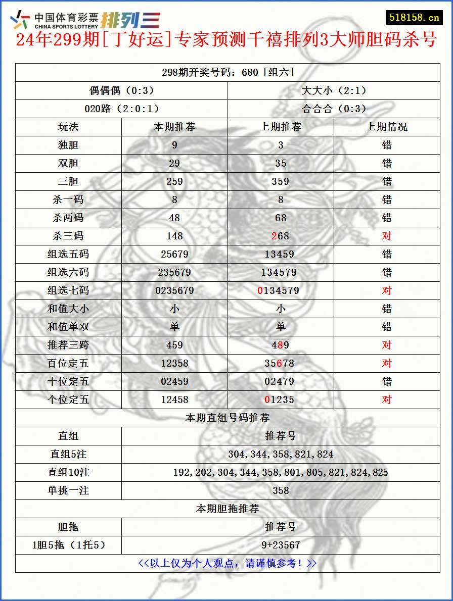 24年299期[丁好运]专家预测千禧排列3大师胆码杀号