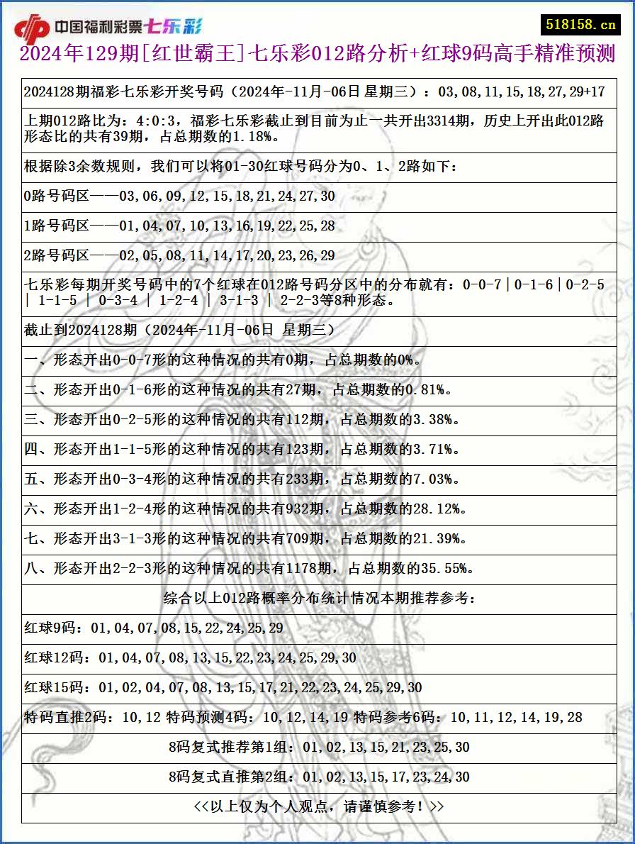 2024年129期[红世霸王]七乐彩012路分析+红球9码高手精准预测