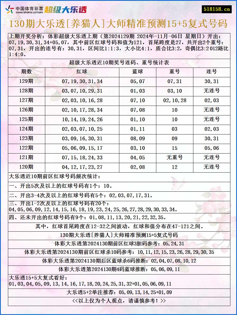 130期大乐透[养猫人]大师精准预测15+5复式号码