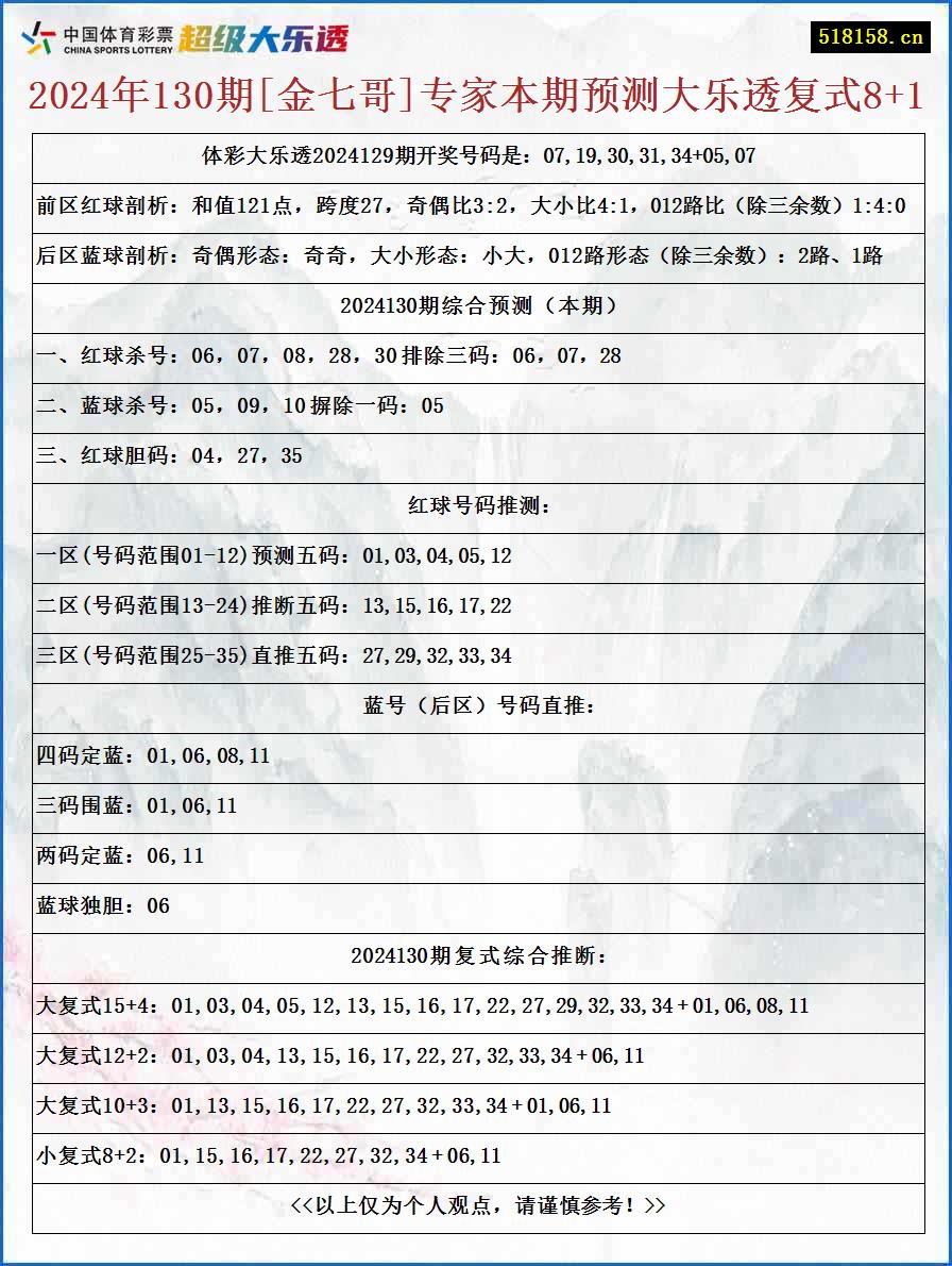 2024年130期[金七哥]专家本期预测大乐透复式8+1