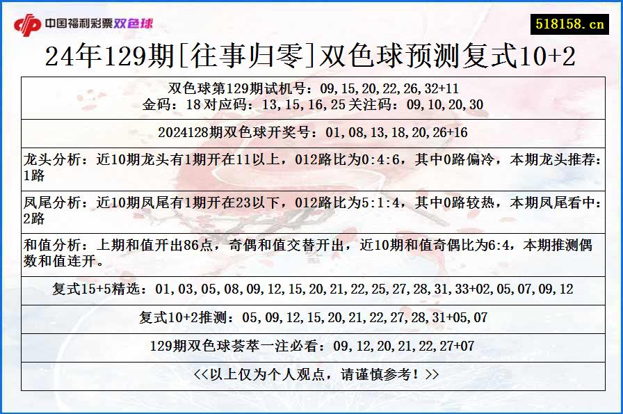 24年129期[往事归零]双色球预测复式10+2